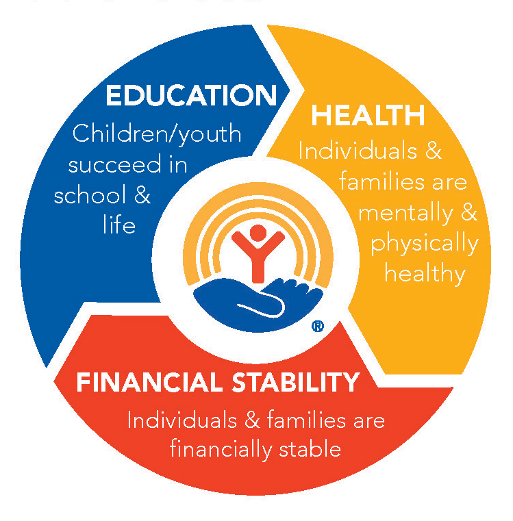 Education, Health, Financial Stability graphic